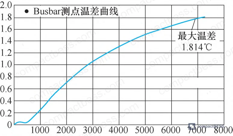 Figure 9: Thermal field simulation results — temperature distribution contour across the full pack showing maximum ΔT of 1.814°C