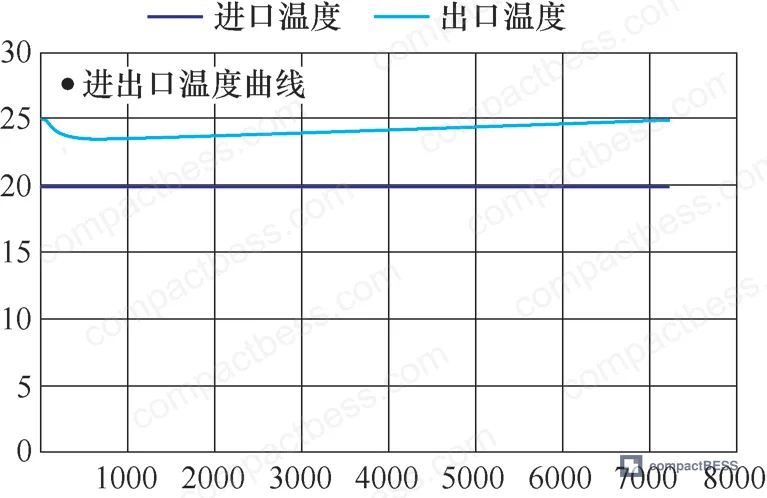 Figure 10: Summary thermal contour and conclusions — dual-loop system performance validation under Chinese national standard requirements