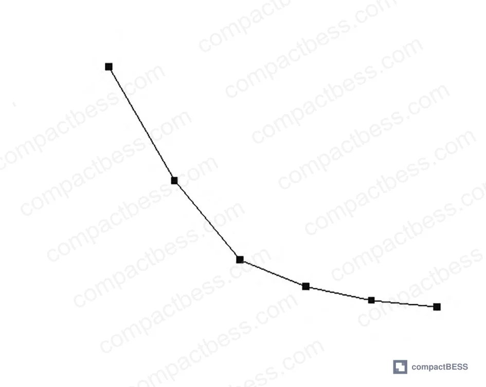 Figure 5: Flow resistance comparison curve across six cooling plate channel counts