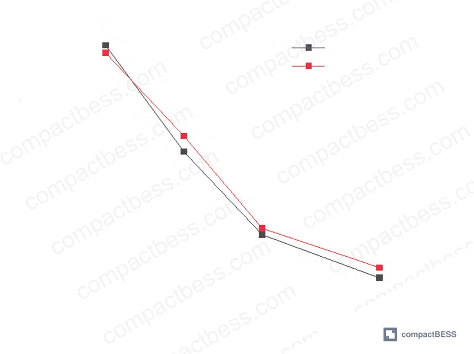 Figure 8: Coolant flow rate sensitivity analysis showing temperature response at 0.03, 0.05, 0.07, and 0.10 kg/s inlet conditions