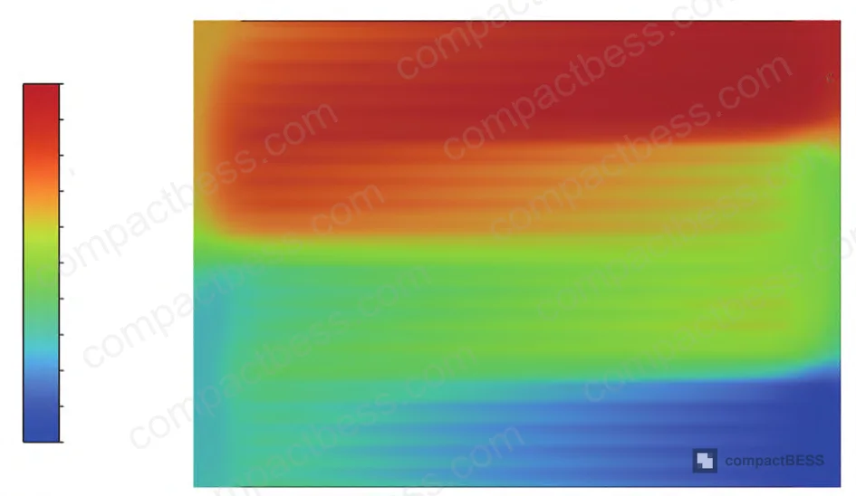 Figure 14: NSGA-II Pareto front optimization results and post-optimization velocity trajectory nephogram showing reduced vortex activity in manifold zones