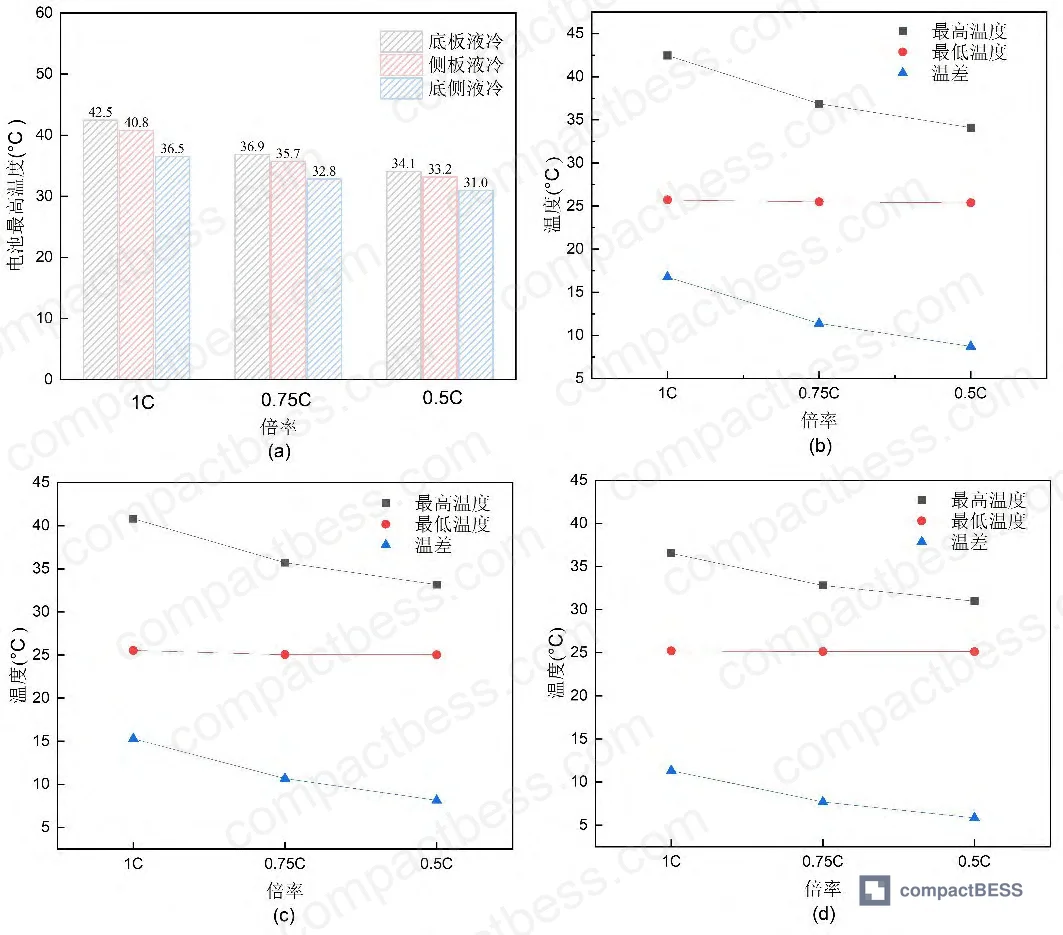 Figure 6: Effect of inlet/outlet diameter (5–15 mm) on peak cell temperature at 1C discharge rate