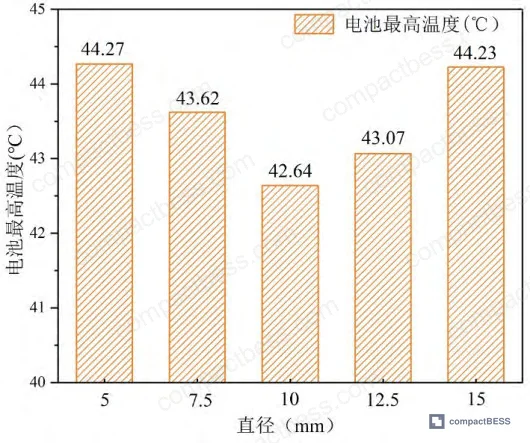Figure 3: Peak cell temperature versus discharge rate for all three liquid cooling architectures