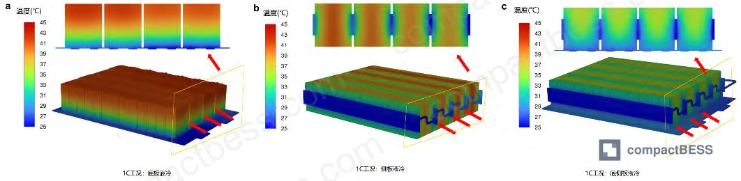 Figure 4: Temperature uniformity data — standard deviation and peak-to-trough differential for all three cooling structures at 0.5C, 0.75C, and 1C