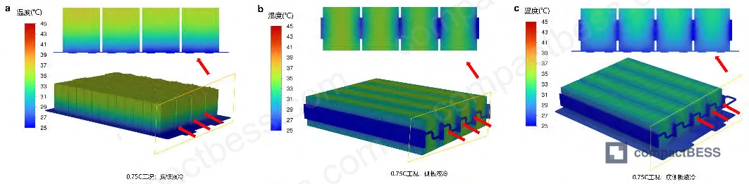 Figure 5: Temperature contour maps comparing heat distribution patterns across all three cooling structures at 1C discharge