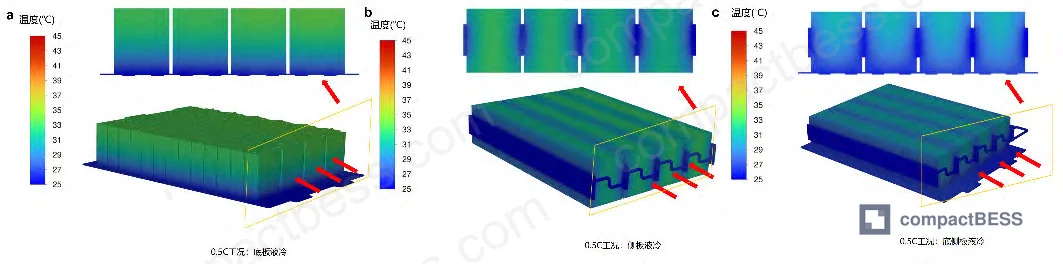 Figure 7: Temperature contour maps at 0.75C discharge for all three cooling structures
