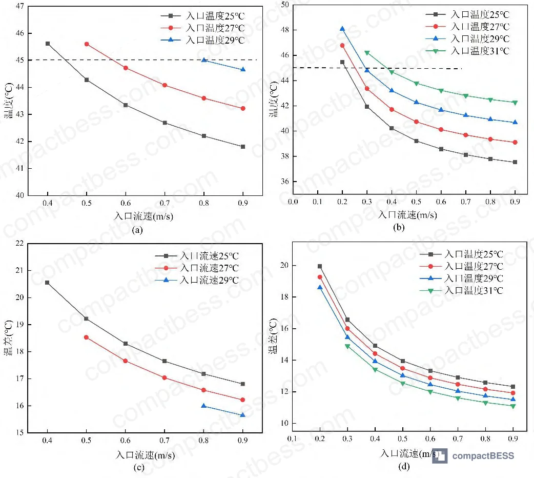 Figure 8: Temperature contour maps at 0.5C discharge for all three cooling structures