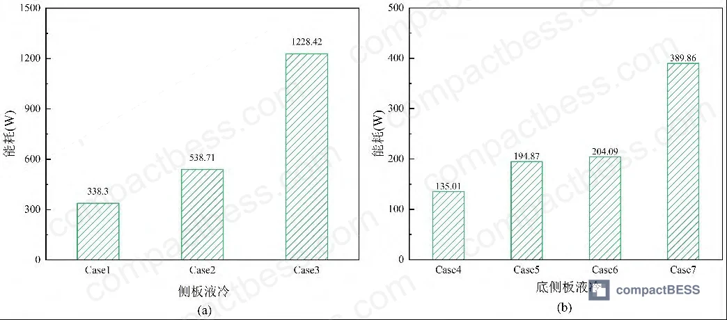Figure 9: System energy consumption comparison across operating cases for side-plate and combined cooling structures