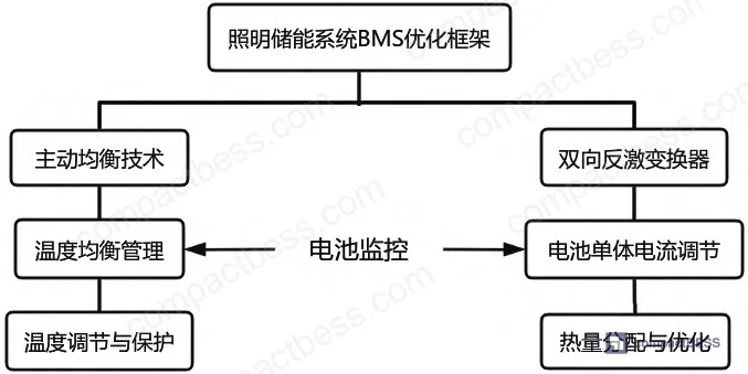 Figure 9: Thermal equilibrium strategy framework based on bidirectional flyback converter, showing central control unit current reference calculation and cell-level current direction adjustment