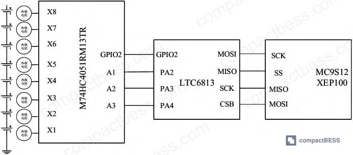 Figure 4: BMS system design overview showing voltage and current acquisition architecture with dedicated battery monitoring IC and analog front-end components