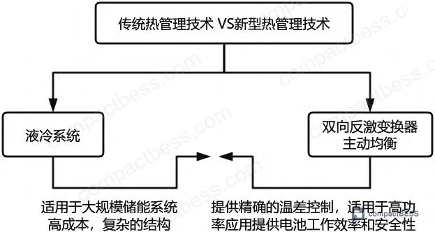 Figure 5: Comparison framework of traditional thermal management methods (liquid cooling, air cooling) vs. bidirectional flyback-based active thermal control