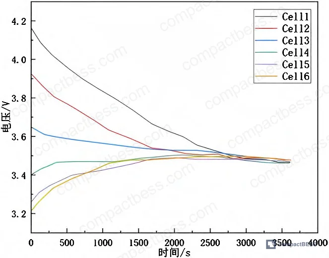 Figure 10: SOC convergence curve showing 40% spread reduction between minimum and maximum cell groups under active balancing