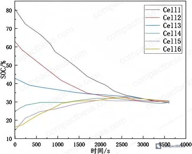 Figure 11: Voltage measurement curve demonstrating BMS system acquisition accuracy vs. calibrated instrument reference values