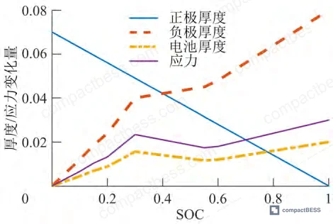 Figure 2: Electrode thickness and surface stress variation as a function of SOC during charge/discharge cycles in LFP cells