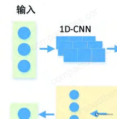 Figure 6: CNN-BiLSTM model architecture for LFP SOC estimation — 1D-CNN layer with 64 output channels followed by 2-layer BiLSTM with 128 memory units per direction