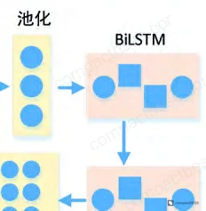 Figure 7: BiLSTM gate structure detail showing forget gate, input gate, and output gate operations for bidirectional temporal modeling