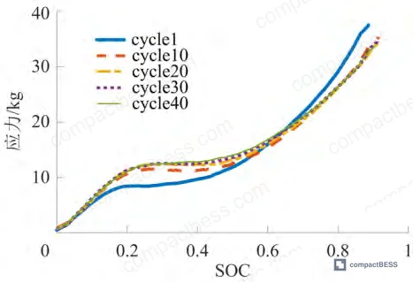 Figure 8: Stress vs. SOC across 40 cycles showing initial drift in cycles 1–10 and stabilization from cycle 10 onward