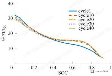 Figure 9: Charge and discharge stress variation across multiple cycles — demonstrating the consistency of stress-SOC mapping after mechanical stabilization