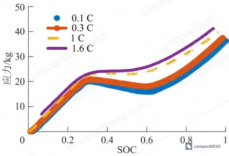 Figure 4: Voltage and stress data during a single charge-discharge cycle showing the flat voltage plateau and stress variation dynamics