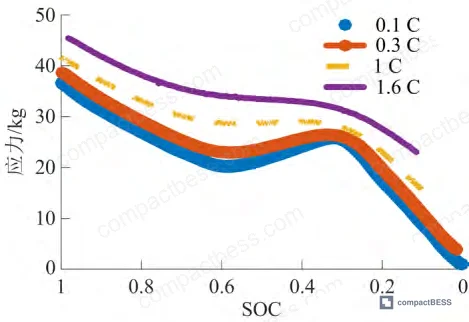 Figure 5: Stress and SOC relationship across 40 cycles — showing initial instability in cycles 1–10 and stabilization from cycle 10 onward