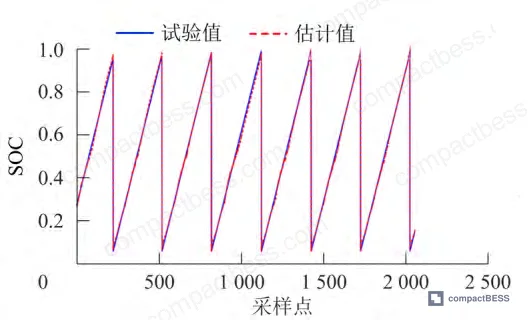 Figure 10: SOC estimation results for charging cycles — CNN-BiLSTM model output vs. measured values across validation cycles 30–40