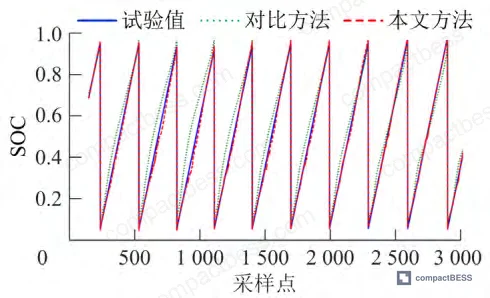Figure 11: SOC estimation results for discharging cycles — showing higher error near SOC endpoints with good mid-range tracking
