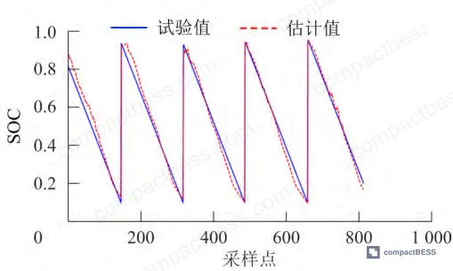 Figure 12: Comparative SOC estimation results between 6-parameter fusion method and 3-parameter (voltage-only) baseline