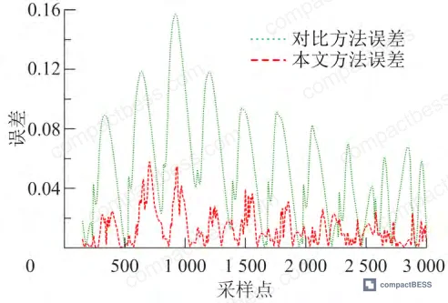 Figure 13: Error comparison between fusion model and baseline — showing the stress parameter contribution in the 40–90% SOC mid-plateau region