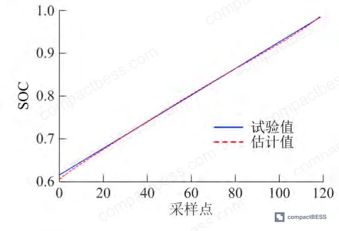 Figure 14: Non-full-cycle (partial SOC range 60–90%) estimation results — validating model reliability under realistic partial-charge operating conditions