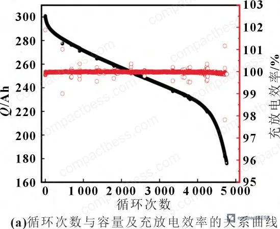 Figure 1: 280 Ah LFP prismatic cell cycled at 45 °C — capacity retention vs. cycle number showing rapid end-of-life fade