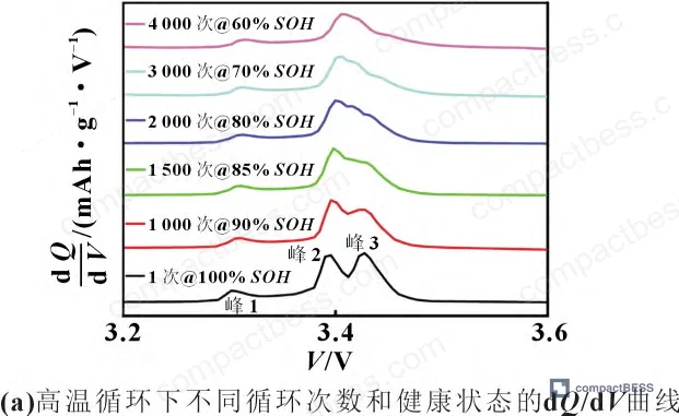 Figure 3: dQ/dV curves at different SOH levels showing Peak 2 intensity drop of 53% and Peak 3 disappearance by 80% SOH