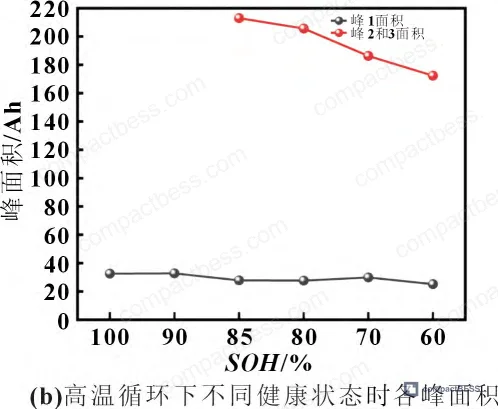 Figure 4: dQ/dV peak area analysis — quantified lithiation capacity per plateau across SOH levels, showing progressive anode capacity loss below 80% SOH