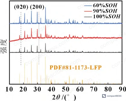 Figure 5: LFP cathode half-cell charge/discharge curves at 0.1C — comparison of fresh, 90% SOH, and 60% SOH showing modest capacity reduction