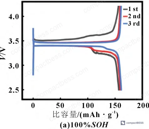 Figure 6: LFP cathode SEM images at different SOH levels — particle cracking becomes visible at 60% SOH after extended high-temperature cycling