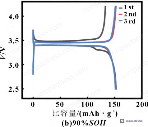 Figure 7: XRD spectra of LFP cathode showing increasing FePO₄ phase peaks with cycling, confirming lithium vacancy formation