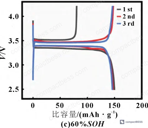 Figure 8: Cathode half-cell discharge specific capacity — 156 mAh/g fresh, 151.7 mAh/g at 90% SOH, 147.1 mAh/g at 60% SOH