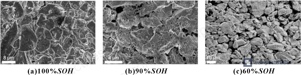 Figure 9: SEM images of graphite anode at 100%, 90%, and 60% SOH — progressive surface roughening, deposit accumulation, and structural grooves visible at end-of-life