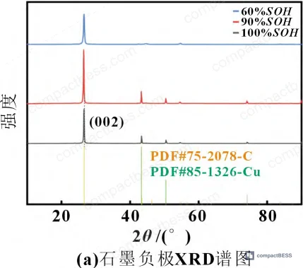 Figure 10: Raman spectra D/G ratio comparison — 0.302 at 100% SOH vs. 0.859 at 60% SOH, showing 3× increase in graphite structural disorder