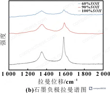 Figure 11: XRD and Raman spectra of graphite anode at different SOH levels — (002) peak shift and D/G ratio evolution