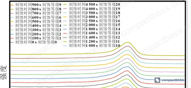 Figure 14: GC-MS and IC analysis of electrolyte composition changes — solvent and additive content at different SOH levels