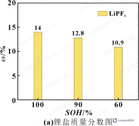 Figure 15: Electrolyte additive (VC, FEC) content reduction across cycle life — both fully depleted before 60% SOH