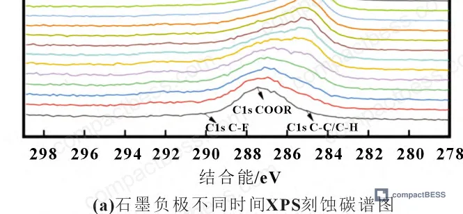 Figure 16: Lithium salt and co-solvent mass fraction changes from fresh to 60% SOH — LiPF₆ from 14% to 10.9%, EMC from 12.3% to 9.4%
