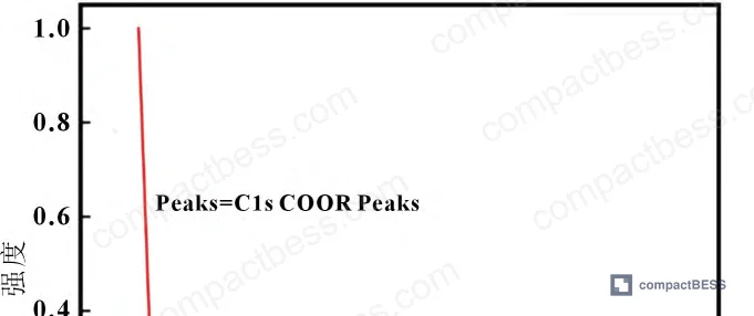 Figure 17: Separator SEM-EDS analysis at 60% SOH — particle pore blockage (cathode and anode sides) and Al₂O₃ coating delamination on cathode-facing surface