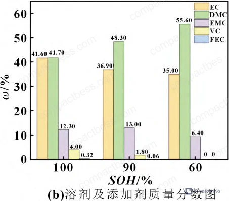 Figure 18: Separator gas permeability summary — fresh vs. front/middle/rear sections showing progressive pore blockage toward cell interior