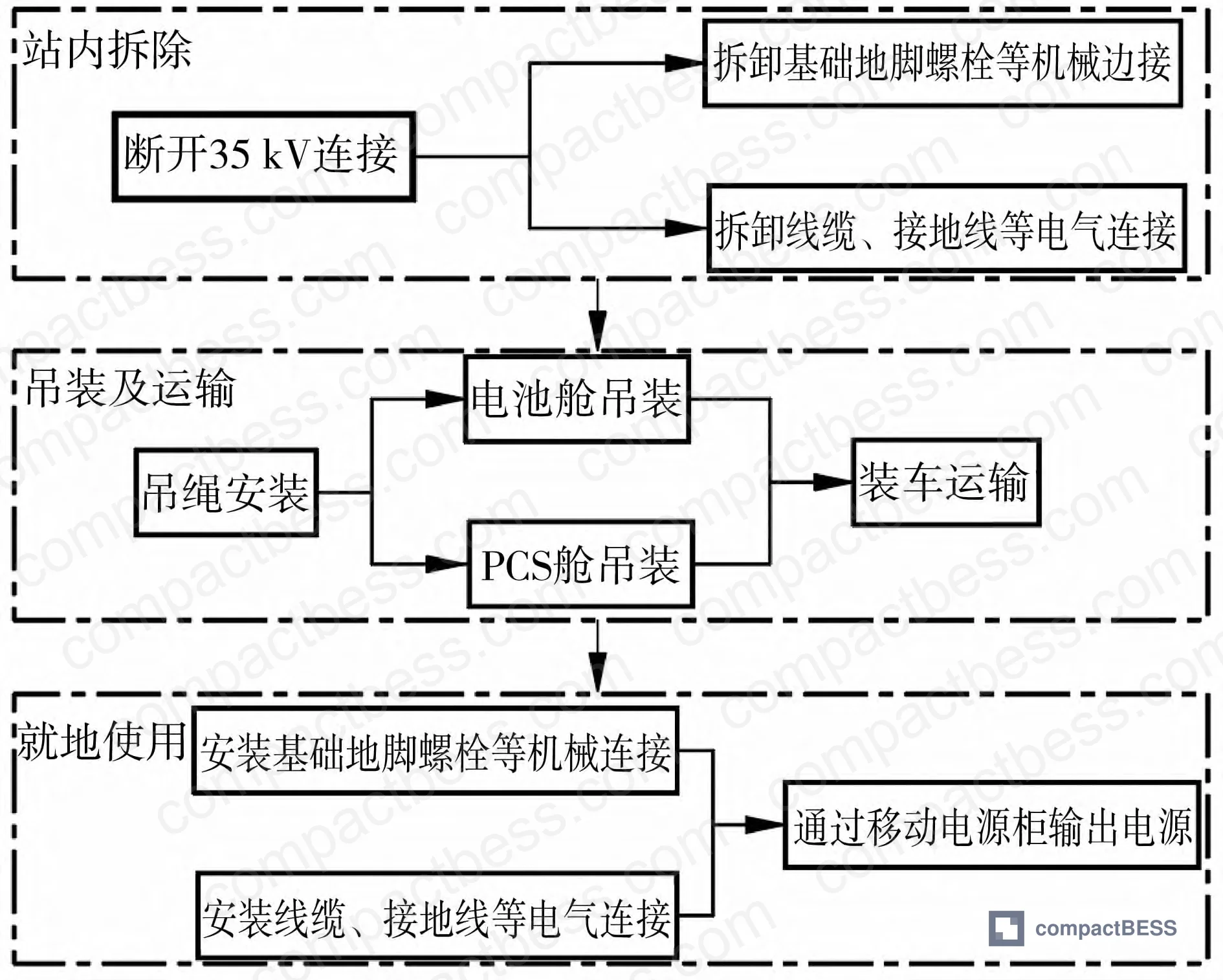 Figure 3: Mobile BESS rapid response deployment flowchart showing three phases: in-station disconnection, transport, and on-site energization