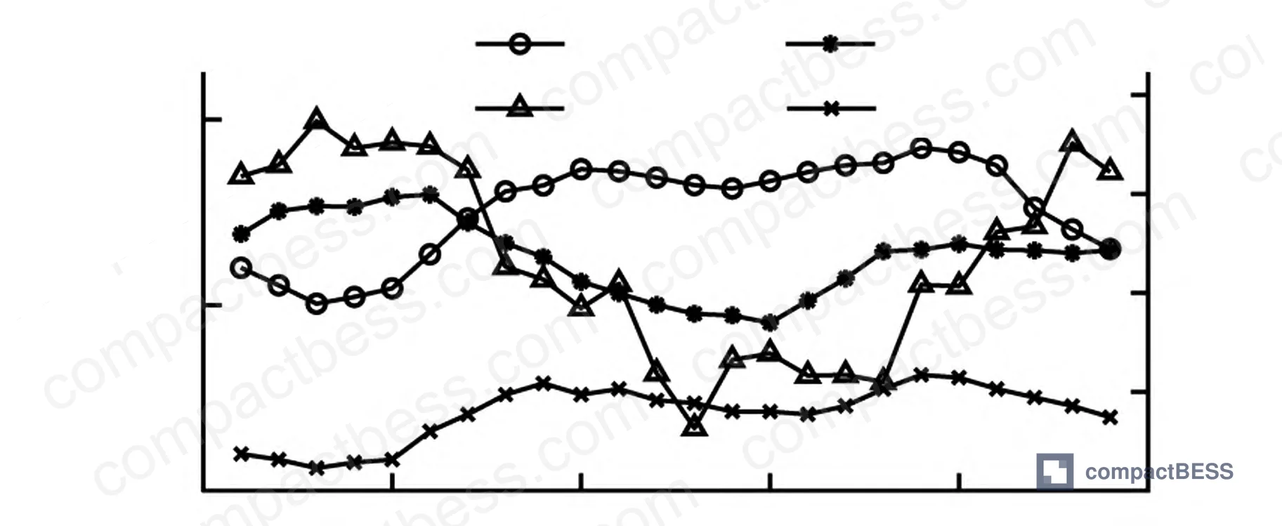 Figure 4: AEMOPSO algorithm convergence curves compared to NSGA-II and MOPSO across 100 iterations with population size 500