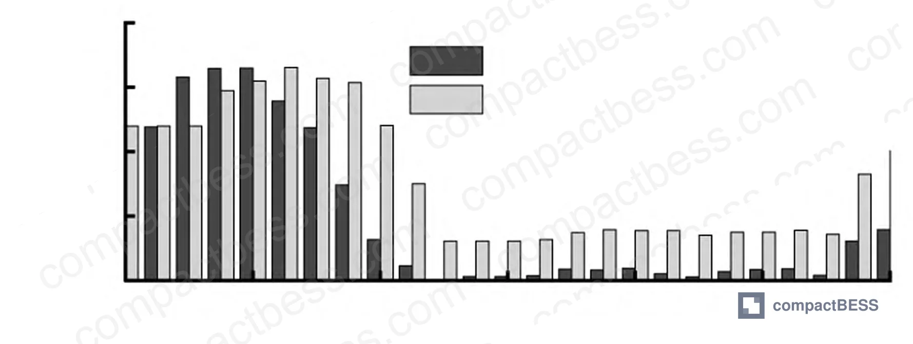 Figure 1: Scenario comparison of system costs and energy losses across four dispatch configurations