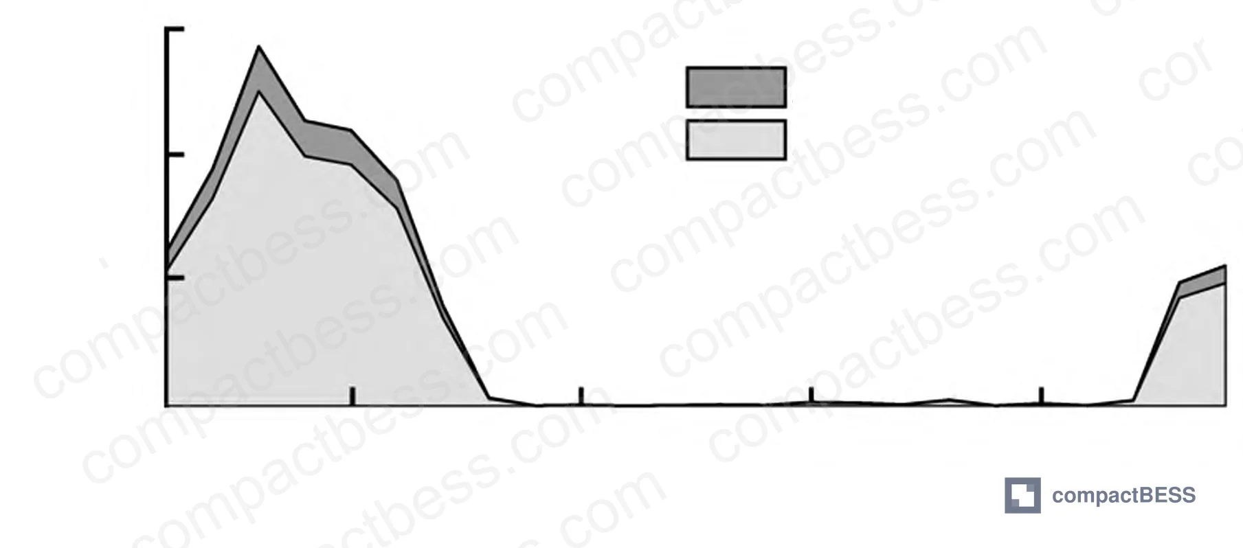 Figure 3: P2G thermal dispatch showing heat recovery contribution to system heating load, reducing boiler dependency