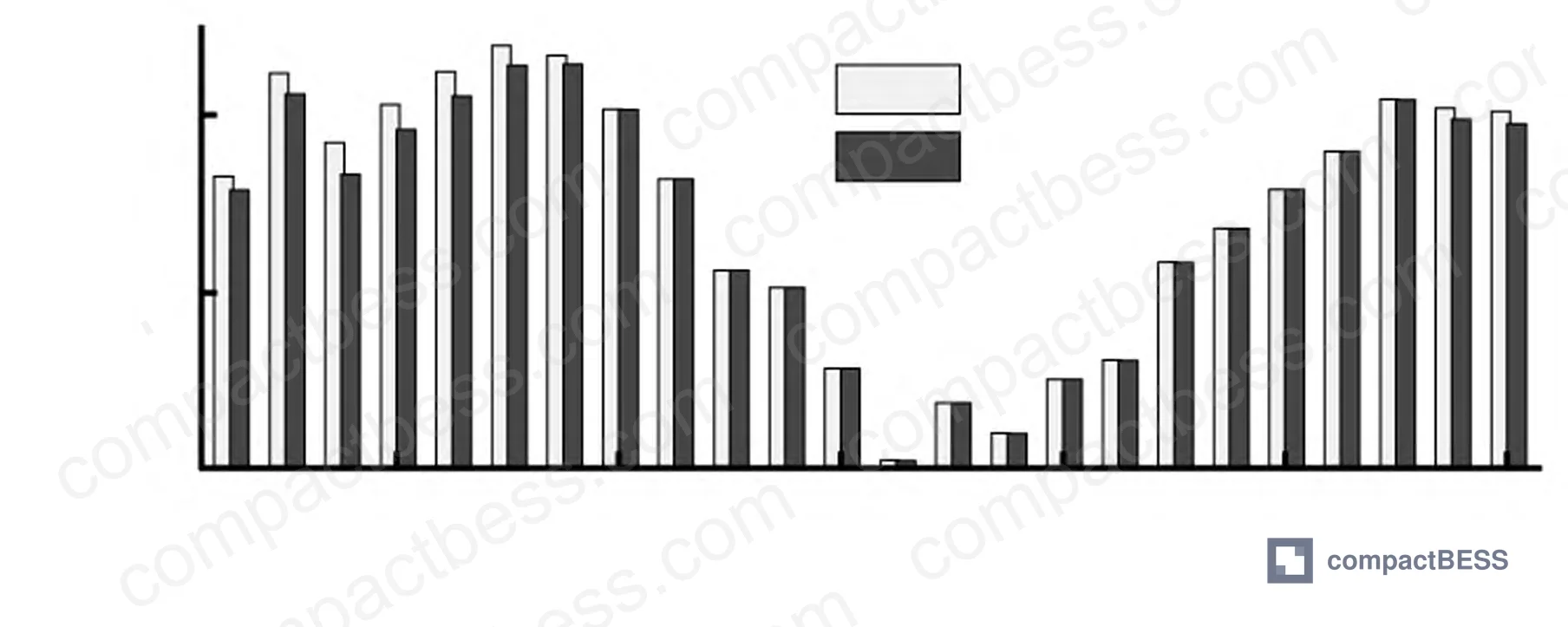 Figure 2: Battery state-of-charge profiles comparing uncontrolled discharge (Scenario 3) versus degradation-cost-aware dispatch (Scenario 4)