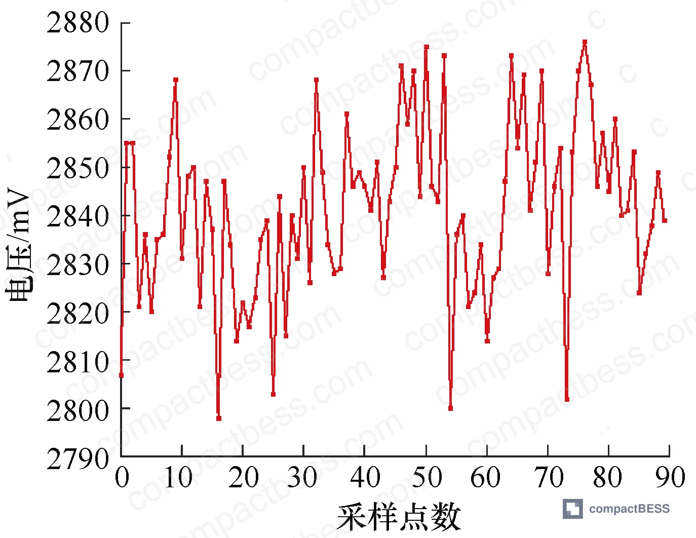 Figure 1: Cell voltage consistency during hybrid energy storage charging — voltage spread of 23 mV across all cells